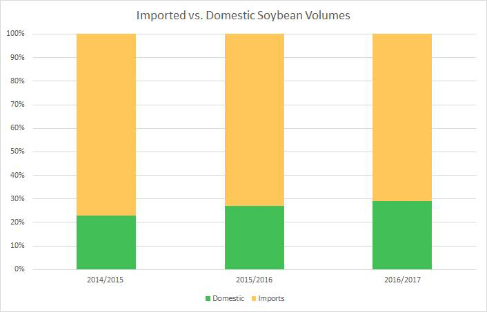 imported vs domestic organic soybeans