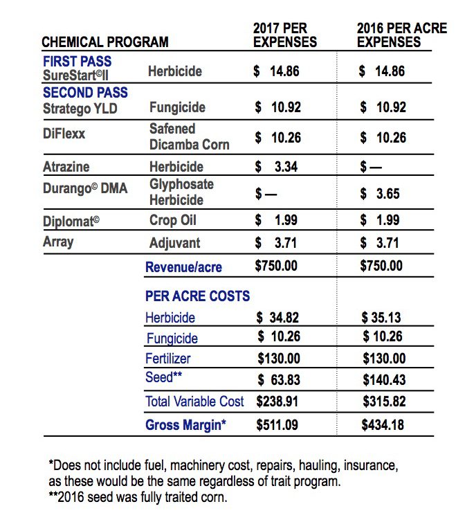 Cost comparison for GMO and Non-GMO corn