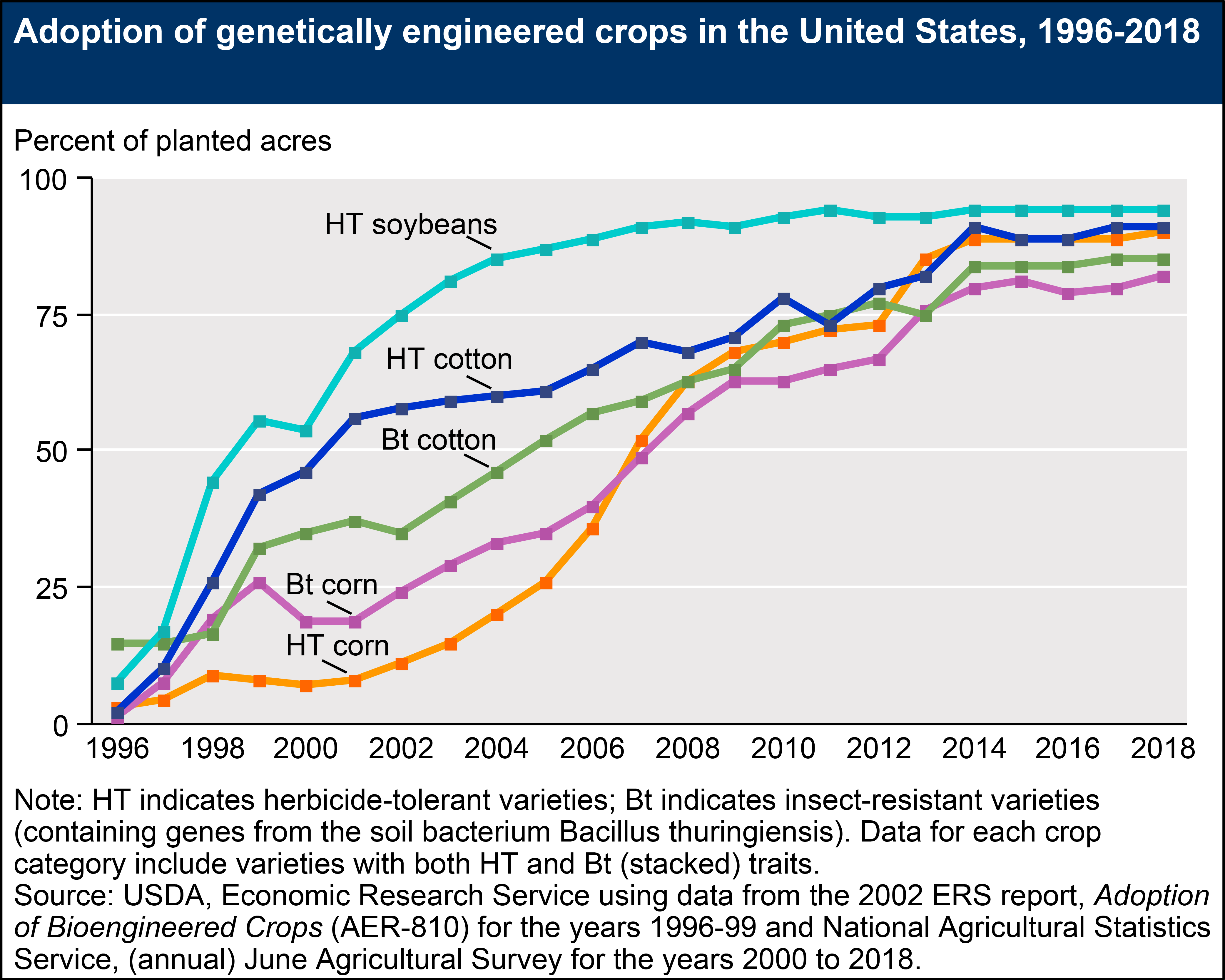 of graph showing GM crop acreage