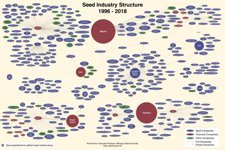 the-sobering-details-behind-the-latest-seed-monopoly-chart-the-organic-non-gmo-report