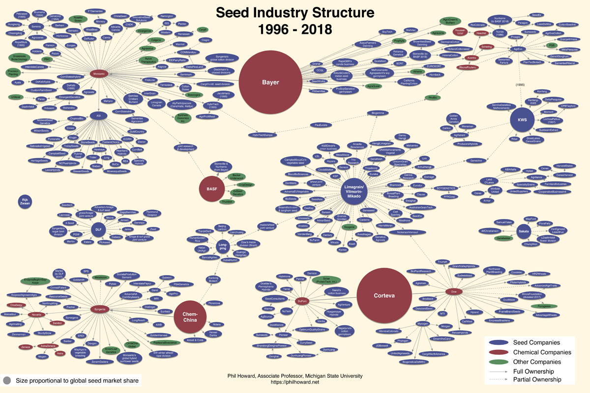 Seed monopoly conslidation chart