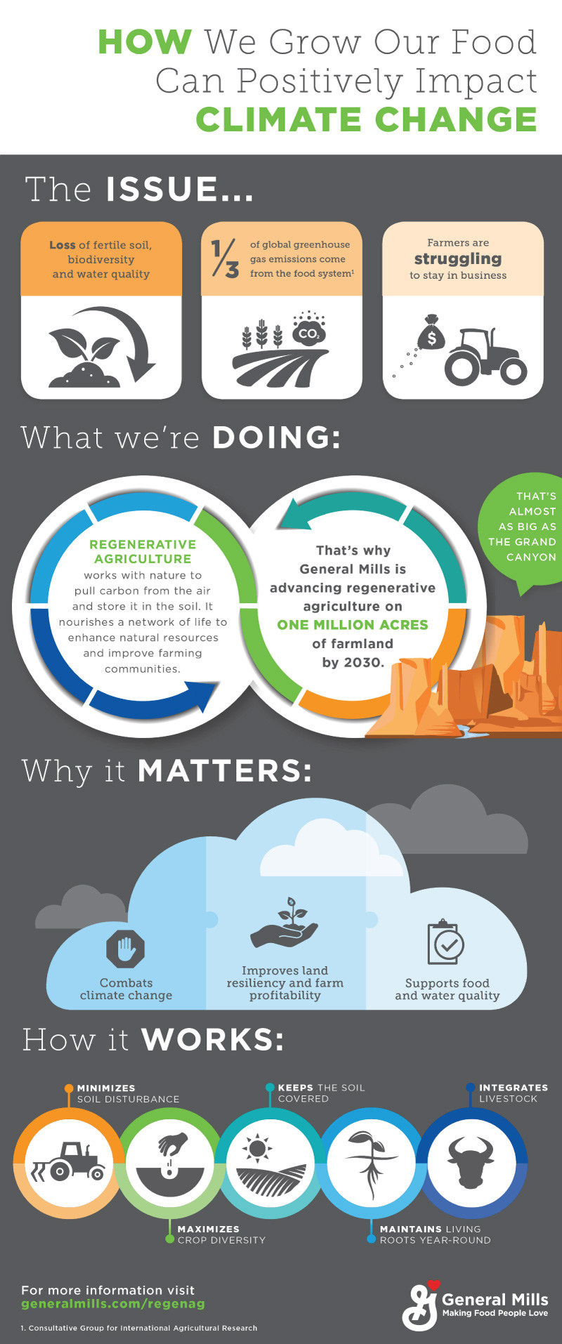 General Mills How we Grow our Food Infographic