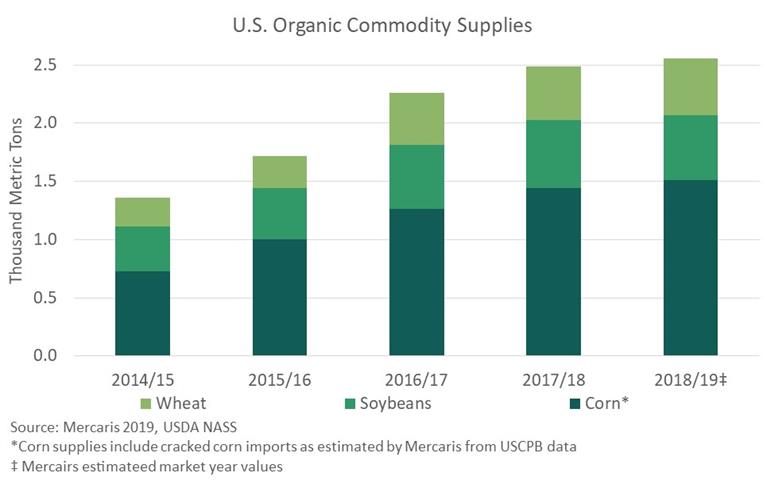 US organic commodity supplies