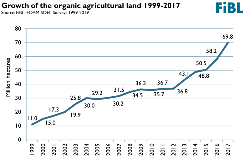 Growth of Agricultural Land infographic