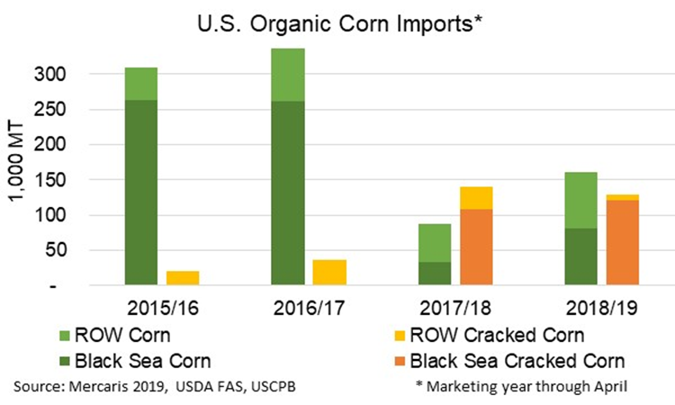 US organic corn imports chart