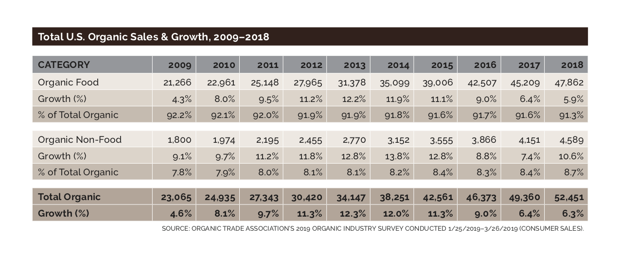 Organic sales growth chart