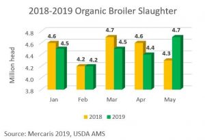 Organic broiler slaughter chart