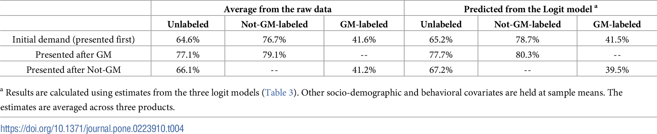 Chart of study results