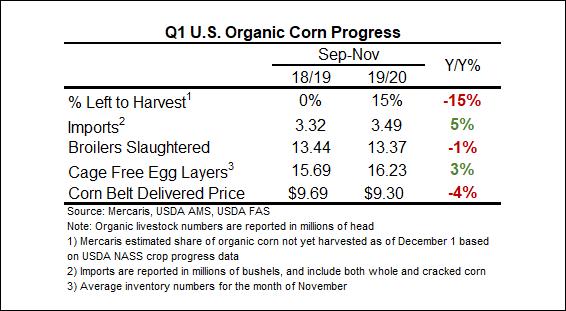 Organic prices chart