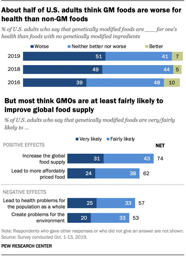 hart showing half of Americans think GM foods are worse for people’s health