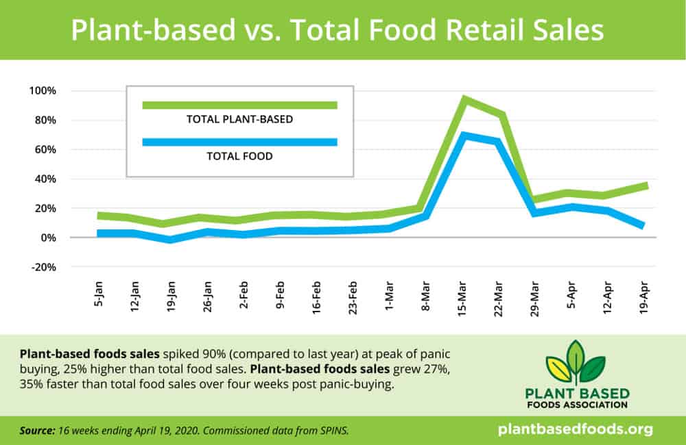 Plant based sales vs total retail chart