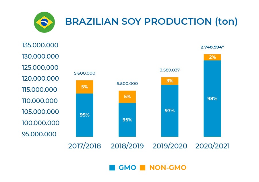 Brazil's non-GMO soy production