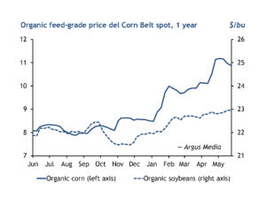 Figure: Rising organic corn prices suggest markets are already responding to tightening feed grain supplies and harvest uncertainty. Organic soybean prices remained relatively stable, reflecting differences in supply conditions between the two commodities. Source: Argus Media.